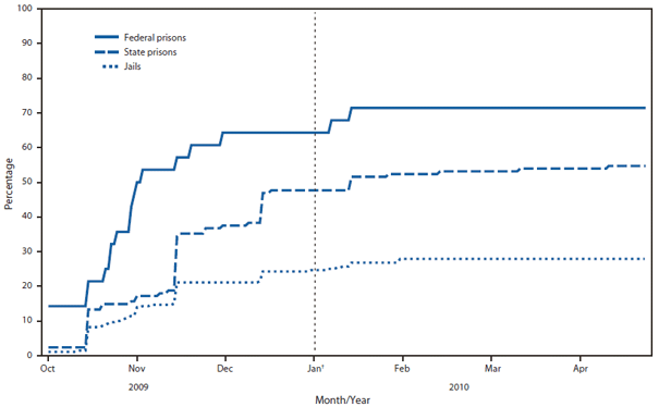 The figure shows the percentage of correctional facilities receiving A(H1N1)pdm09 vaccine, among facilities that provided receipt dates, in the United States during the 2009–10 influenza season. The proportions receiving vaccine by April 2010 were 71% for federal prisons, 55% for state prisons, and 28% for jails.